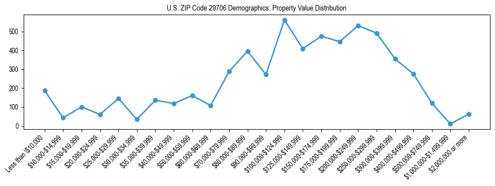 Line chart showing the distribution of property values for owner-occupied housing units in US ZIP Code 29706.