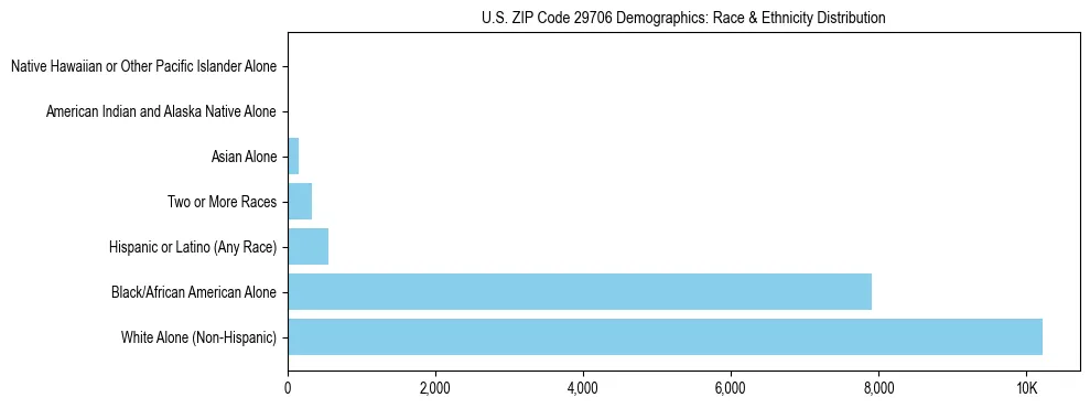 Race and Ethnicity Distribution Chart for US ZIP Code 29706