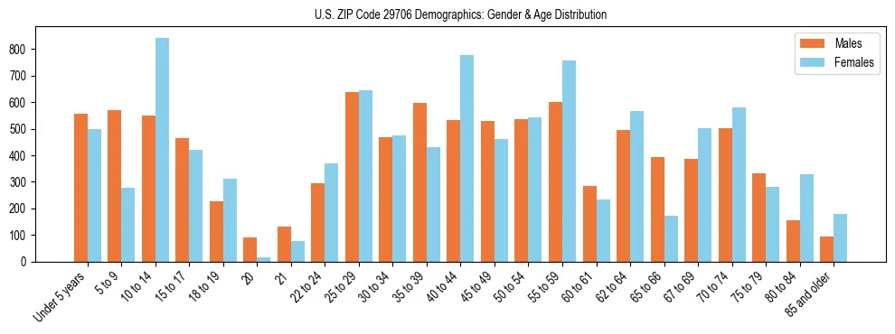 Bar chart showing the population distribution of US ZIP Code 29706 by age group and gender, based on 2023 ACS data.