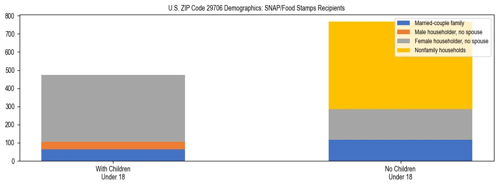 Stacked bar chart showing SNAP/Food Stamps recipient household composition by presence of children under 18 in US ZIP Code 29706, based on 2023 ACS data.
