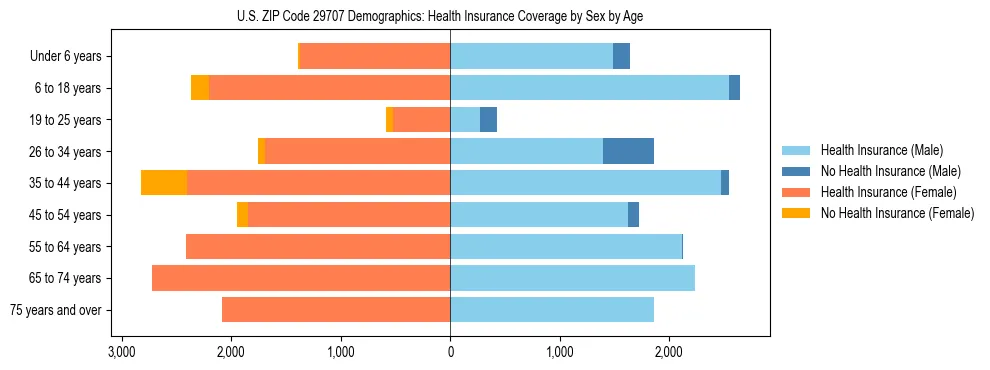 Pyramid chart showing health insurance coverage by age and sex in US ZIP Code 29707.