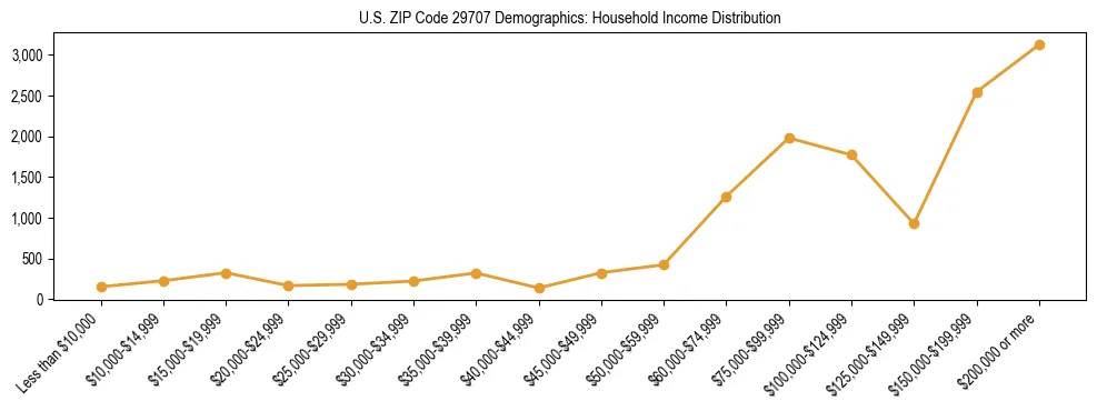Horizontal bar chart showing household income distribution in US ZIP Code 29707.