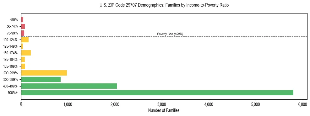 Horizontal bar chart showing family distribution by income-to-poverty ratio in US ZIP Code 29707, based on 2023 ACS data.