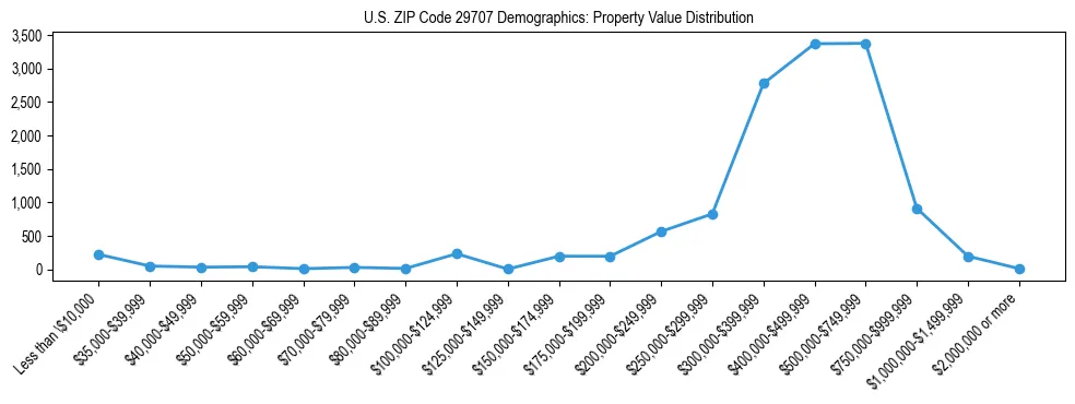 Line chart showing the distribution of property values for owner-occupied housing units in US ZIP Code 29707.