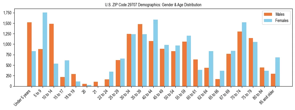 Bar chart showing the population distribution of US ZIP Code 29707 by age group and gender, based on 2023 ACS data.