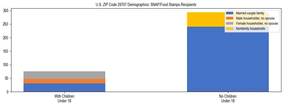 Stacked bar chart showing SNAP/Food Stamps recipient household composition by presence of children under 18 in US ZIP Code 29707, based on 2023 ACS data.