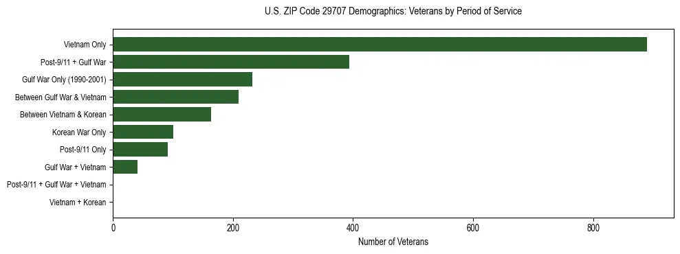 Horizontal bar chart showing veteran distribution by period of military service in US ZIP Code 29707, based on 2023 ACS data.