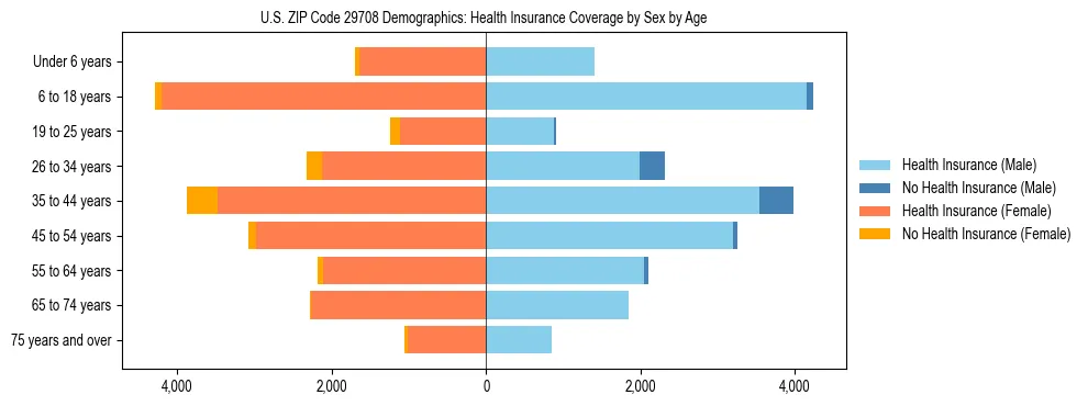 Pyramid chart showing health insurance coverage by age and sex in US ZIP Code 29708.