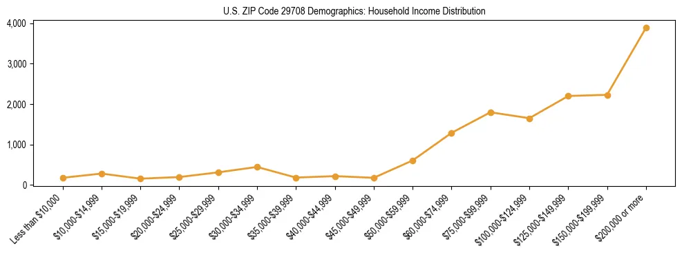 Horizontal bar chart showing household income distribution in US ZIP Code 29708.