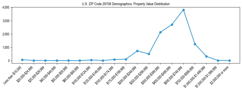 Line chart showing the distribution of property values for owner-occupied housing units in US ZIP Code 29708.