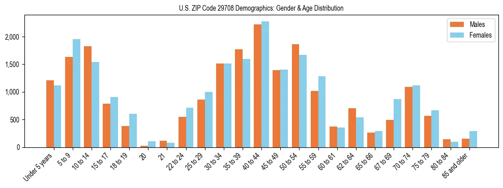 Bar chart showing the population distribution of US ZIP Code 29708 by age group and gender, based on 2023 ACS data.