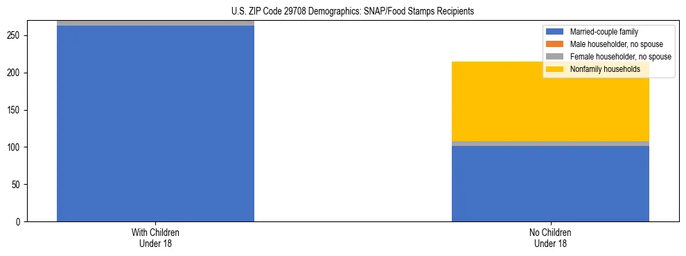 Stacked bar chart showing SNAP/Food Stamps recipient household composition by presence of children under 18 in US ZIP Code 29708, based on 2023 ACS data.