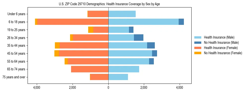 Pyramid chart showing health insurance coverage by age and sex in US ZIP Code 29710.