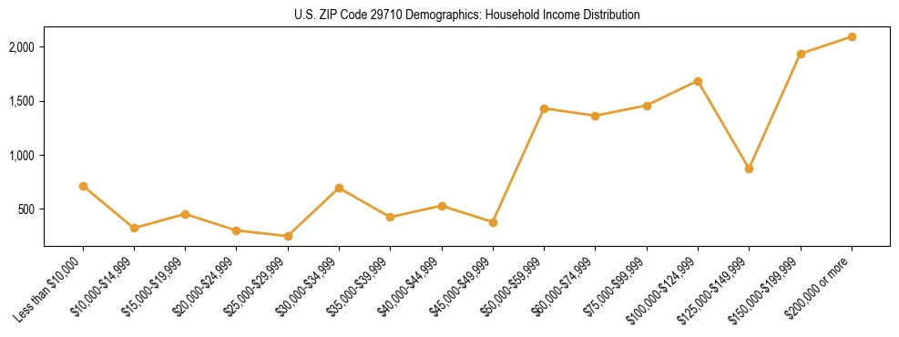 Horizontal bar chart showing household income distribution in US ZIP Code 29710.
