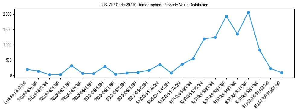 Line chart showing the distribution of property values for owner-occupied housing units in US ZIP Code 29710.