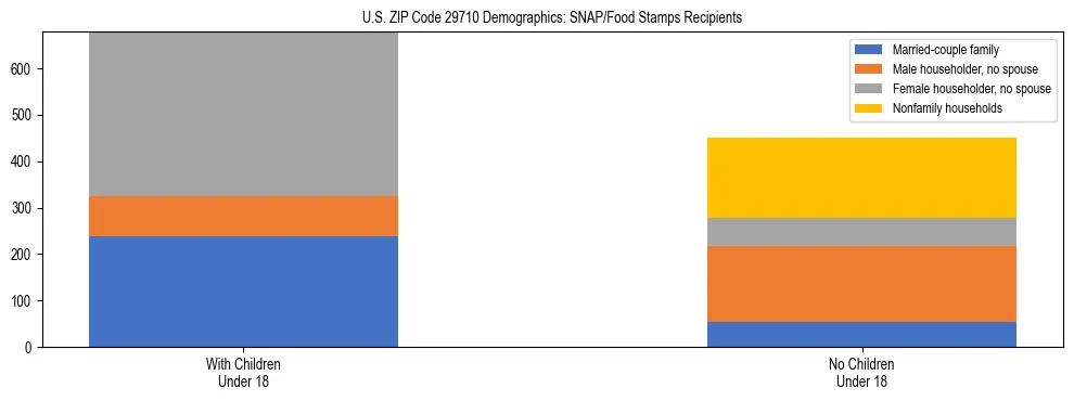 Stacked bar chart showing SNAP/Food Stamps recipient household composition by presence of children under 18 in US ZIP Code 29710, based on 2023 ACS data.