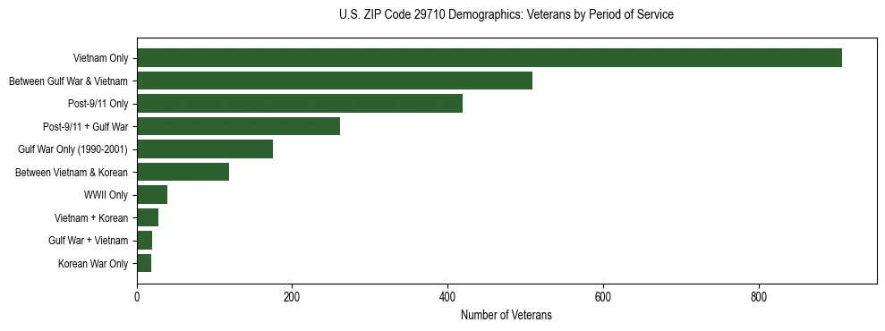 Horizontal bar chart showing veteran distribution by period of military service in US ZIP Code 29710, based on 2023 ACS data.