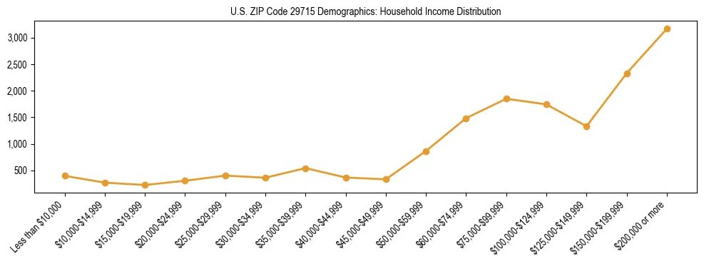 Horizontal bar chart showing household income distribution in US ZIP Code 29715.