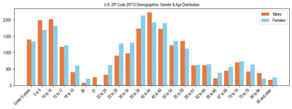 Bar chart showing the population distribution of US ZIP Code 29715 by age group and gender, based on 2023 ACS data.
