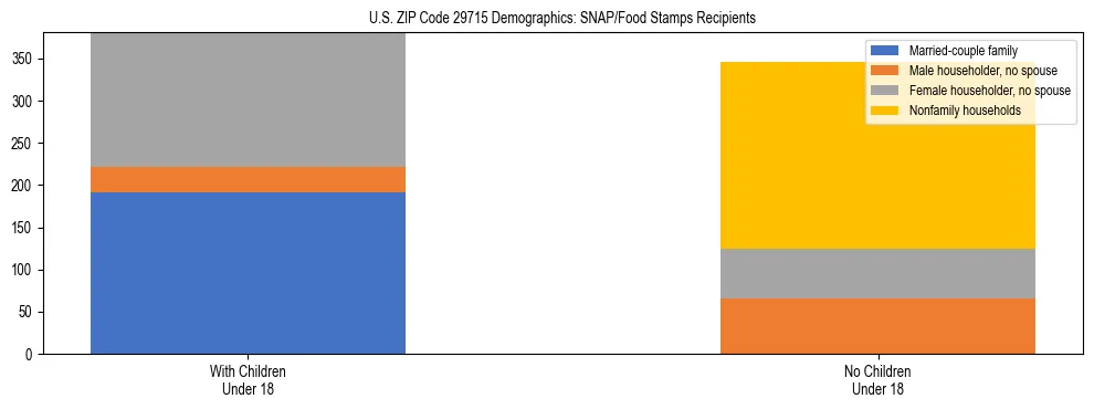 Stacked bar chart showing SNAP/Food Stamps recipient household composition by presence of children under 18 in US ZIP Code 29715, based on 2023 ACS data.