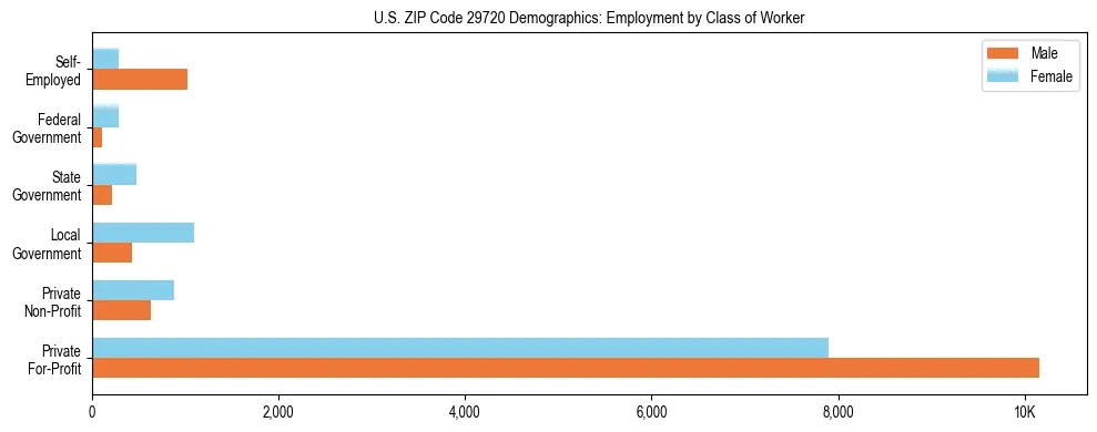 Horizontal bar chart showing employment distribution by class of worker and gender in US ZIP Code 29720, based on 2023 ACS data.