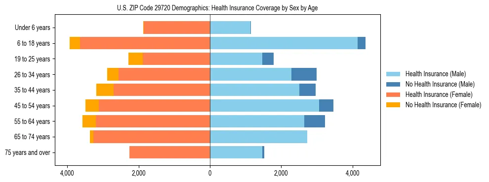 Pyramid chart showing health insurance coverage by age and sex in US ZIP Code 29720.