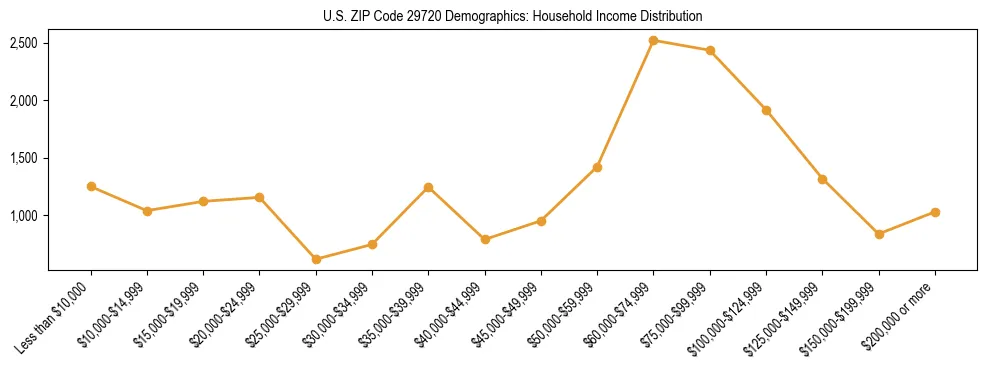 Horizontal bar chart showing household income distribution in US ZIP Code 29720.
