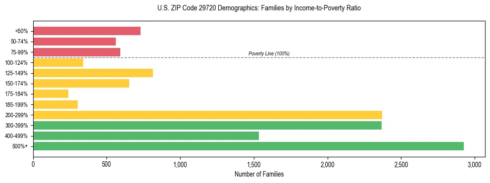 Horizontal bar chart showing family distribution by income-to-poverty ratio in US ZIP Code 29720, based on 2023 ACS data.