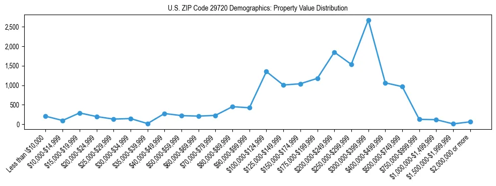 Line chart showing the distribution of property values for owner-occupied housing units in US ZIP Code 29720.