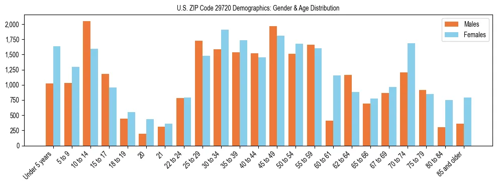 Bar chart showing the population distribution of US ZIP Code 29720 by age group and gender, based on 2023 ACS data.