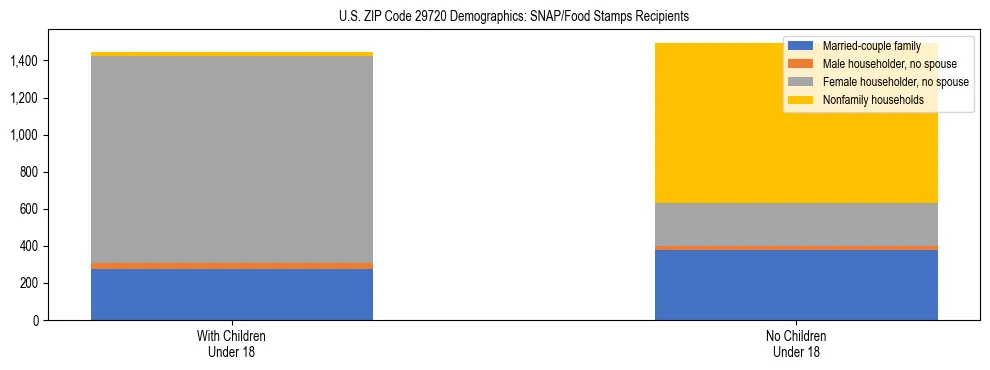Stacked bar chart showing SNAP/Food Stamps recipient household composition by presence of children under 18 in US ZIP Code 29720, based on 2023 ACS data.