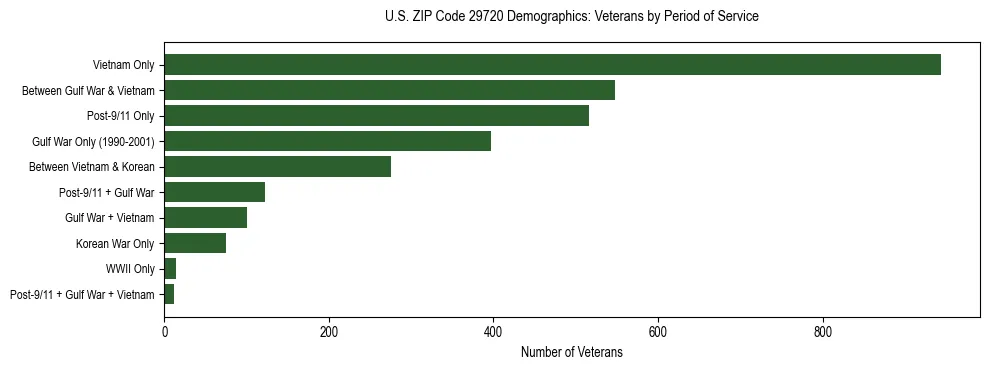 Horizontal bar chart showing veteran distribution by period of military service in US ZIP Code 29720, based on 2023 ACS data.