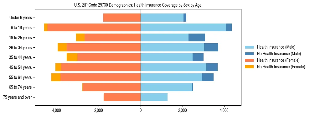 Pyramid chart showing health insurance coverage by age and sex in US ZIP Code 29730.