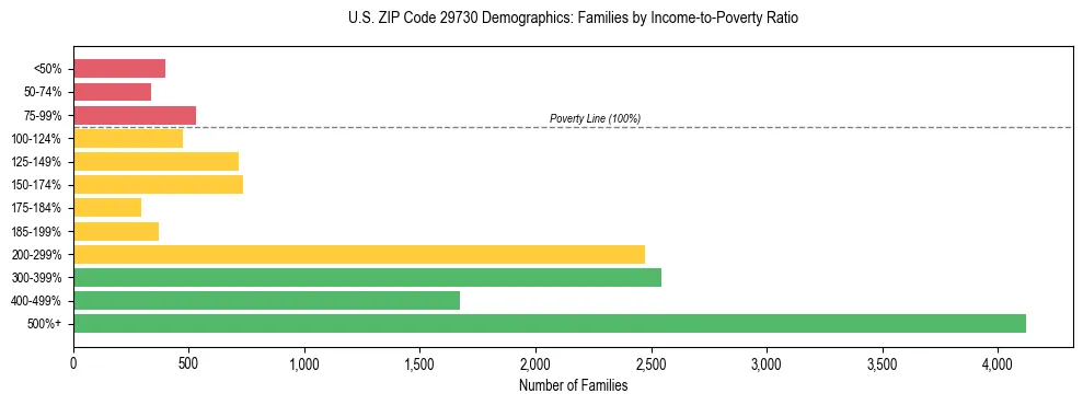 Horizontal bar chart showing family distribution by income-to-poverty ratio in US ZIP Code 29730, based on 2023 ACS data.