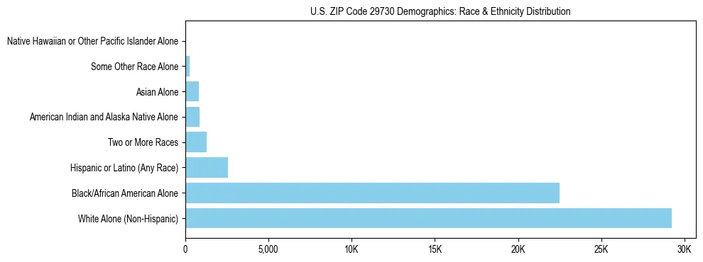 Race and Ethnicity Distribution Chart for US ZIP Code 29730