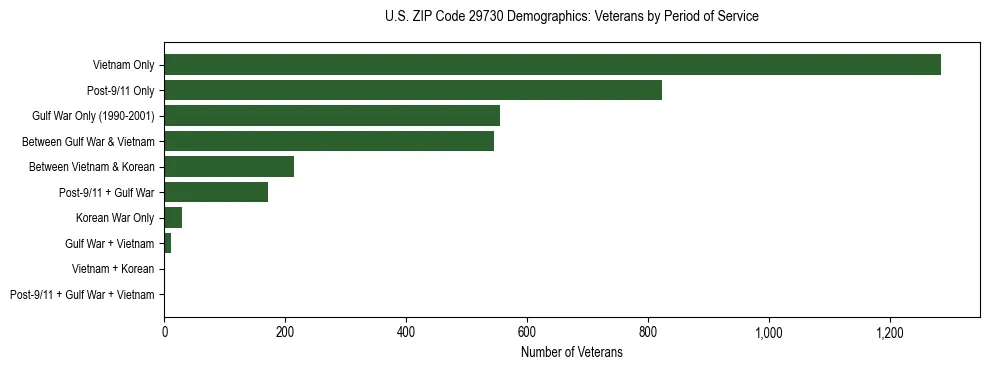 Horizontal bar chart showing veteran distribution by period of military service in US ZIP Code 29730, based on 2023 ACS data.
