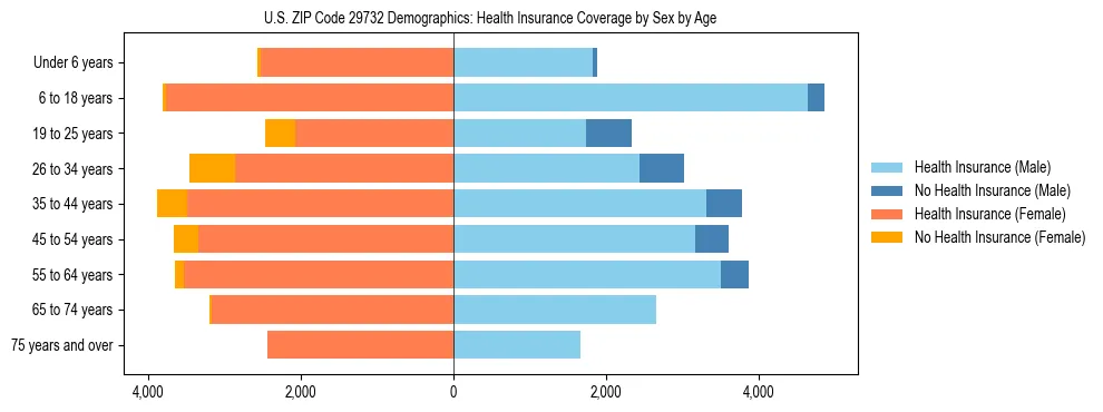 Pyramid chart showing health insurance coverage by age and sex in US ZIP Code 29732.