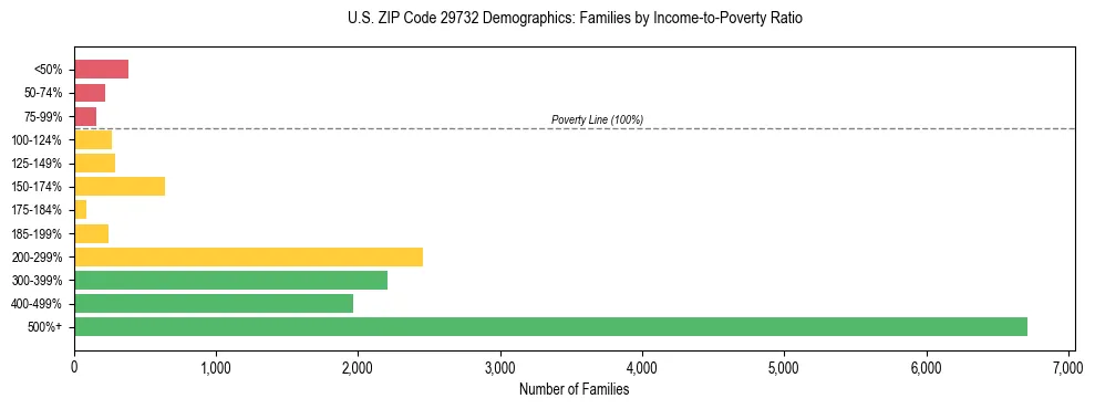 Horizontal bar chart showing family distribution by income-to-poverty ratio in US ZIP Code 29732, based on 2023 ACS data.