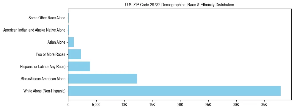 Race and Ethnicity Distribution Chart for US ZIP Code 29732