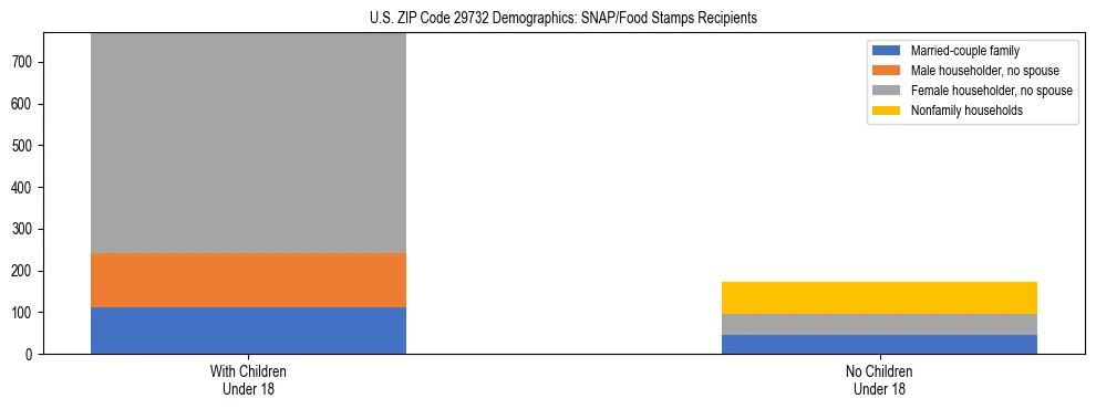 Stacked bar chart showing SNAP/Food Stamps recipient household composition by presence of children under 18 in US ZIP Code 29732, based on 2023 ACS data.
