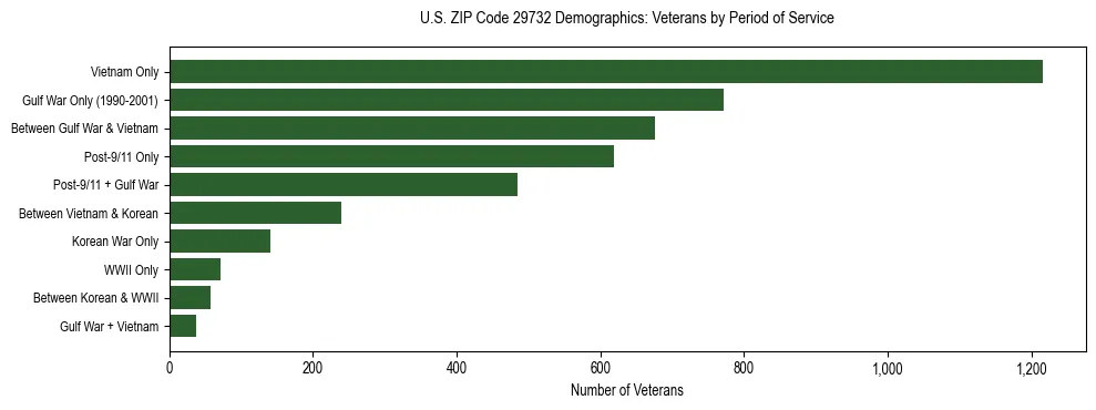 Horizontal bar chart showing veteran distribution by period of military service in US ZIP Code 29732, based on 2023 ACS data.
