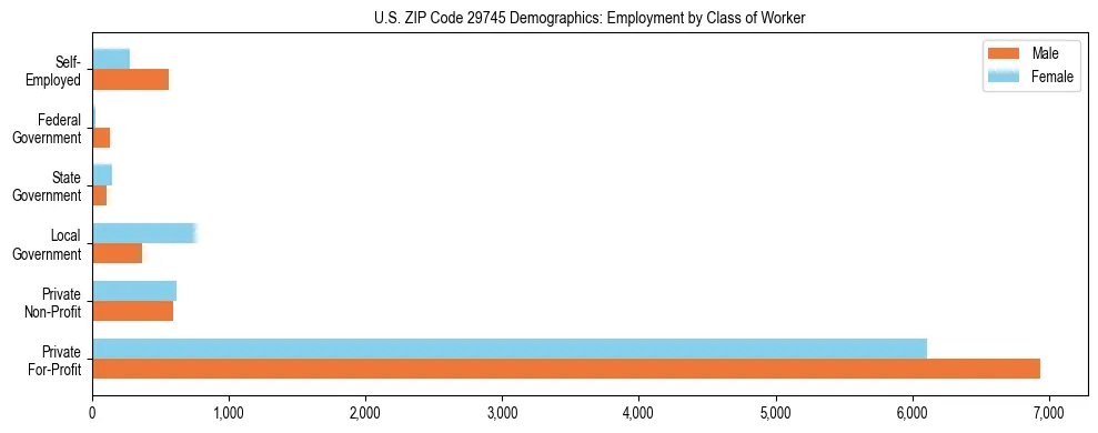 Horizontal bar chart showing employment distribution by class of worker and gender in US ZIP Code 29745, based on 2023 ACS data.