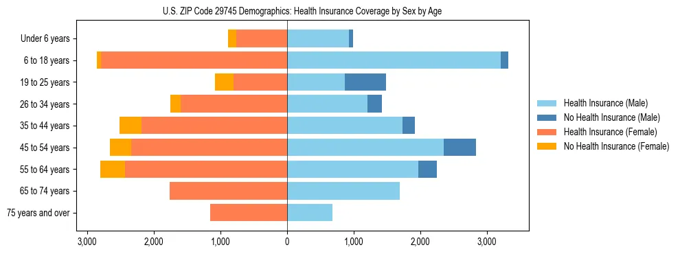 Pyramid chart showing health insurance coverage by age and sex in US ZIP Code 29745.