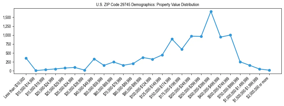 Line chart showing the distribution of property values for owner-occupied housing units in US ZIP Code 29745.