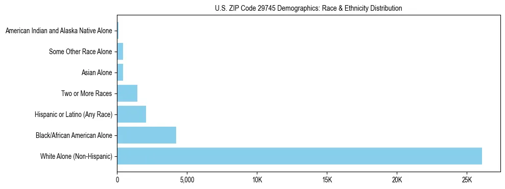 Race and Ethnicity Distribution Chart for US ZIP Code 29745