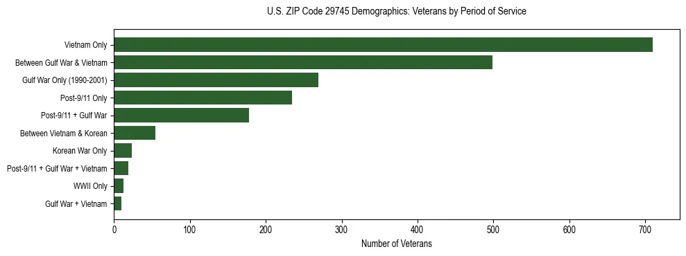 Horizontal bar chart showing veteran distribution by period of military service in US ZIP Code 29745, based on 2023 ACS data.