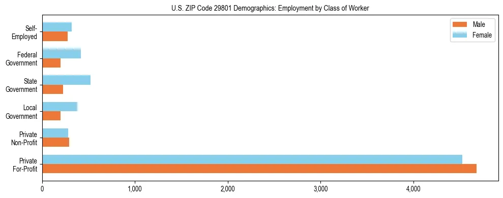 Horizontal bar chart showing employment distribution by class of worker and gender in US ZIP Code 29801, based on 2023 ACS data.