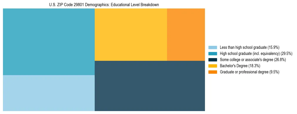 Treemap chart illustrating the educational attainment breakdown for population 25 years and over in US ZIP Code 29801.