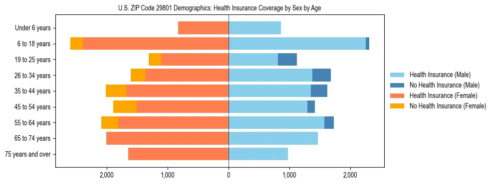 Pyramid chart showing health insurance coverage by age and sex in US ZIP Code 29801.