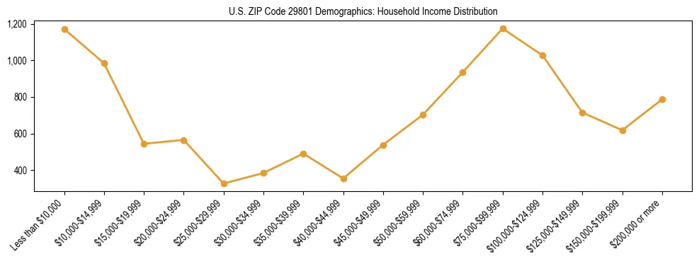 Horizontal bar chart showing household income distribution in US ZIP Code 29801.
